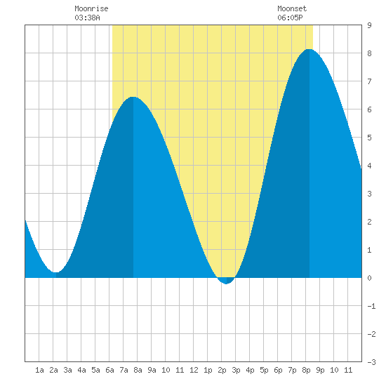Albergottie Creek tide chart for Friday, June 12, 2026
