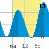 Albergottie Creek tide chart for Saturday, June 13, 2026
