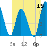Albergottie Creek tide chart for Monday, June 15, 2026
