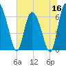 Albergottie Creek tide chart for Tuesday, June 16, 2026