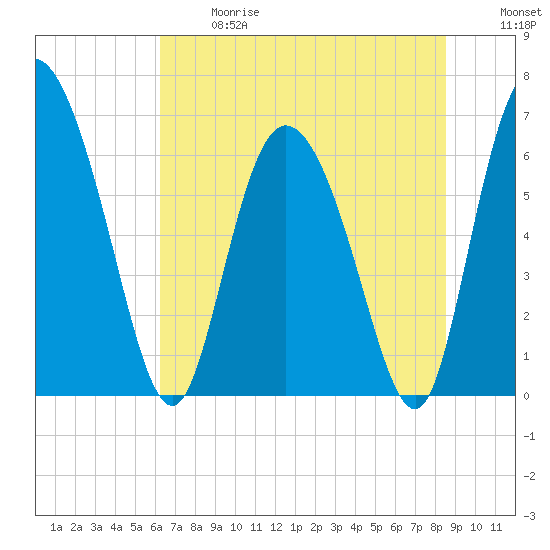 Albergottie Creek tide chart for Wednesday, June 17, 2026