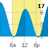 Albergottie Creek tide chart for Wednesday, June 17, 2026