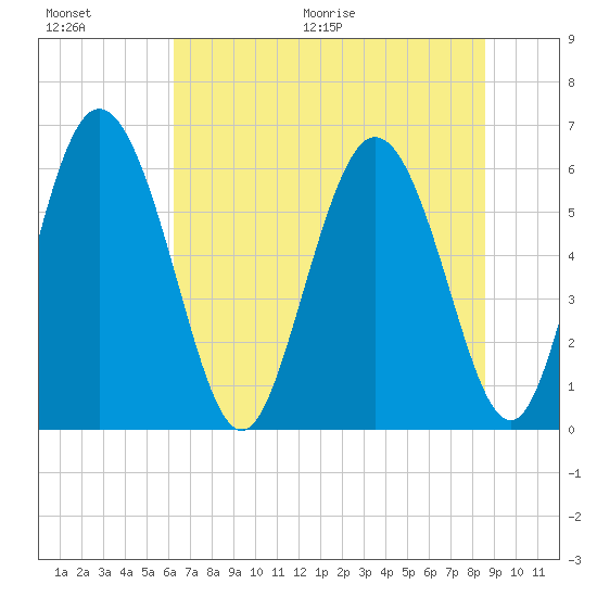 Albergottie Creek tide chart for Saturday, June 20, 2026