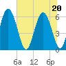Albergottie Creek tide chart for Saturday, June 20, 2026