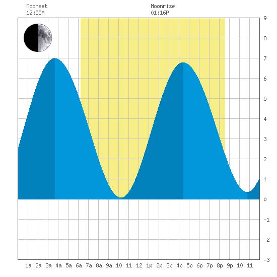 Albergottie Creek tide chart for Sunday, June 21, 2026