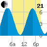 Albergottie Creek tide chart for Sunday, June 21, 2026