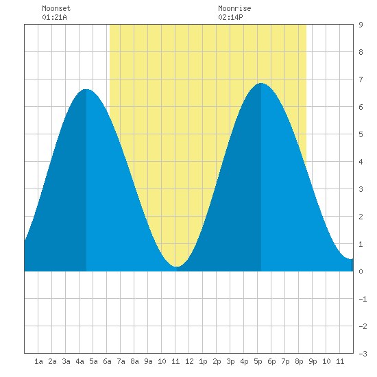 Albergottie Creek tide chart for Monday, June 22, 2026