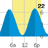 Albergottie Creek tide chart for Monday, June 22, 2026