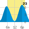 Albergottie Creek tide chart for Tuesday, June 23, 2026