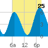 Albergottie Creek tide chart for Thursday, June 25, 2026