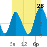 Albergottie Creek tide chart for Friday, June 26, 2026