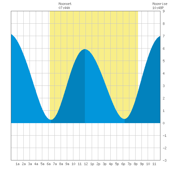 Albergottie Creek tide chart for Tuesday, June 2, 2026