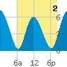 Albergottie Creek tide chart for Tuesday, June 2, 2026