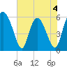 Albergottie Creek tide chart for Thursday, June 4, 2026