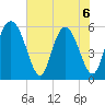 Albergottie Creek tide chart for Saturday, June 6, 2026