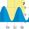 Albergottie Creek tide chart for Sunday, June 7, 2026