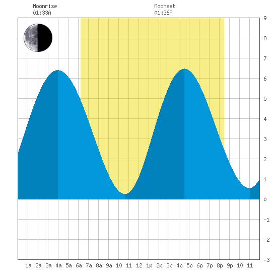 Albergottie Creek tide chart for Monday, June 8, 2026