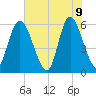 Albergottie Creek tide chart for Tuesday, June 9, 2026