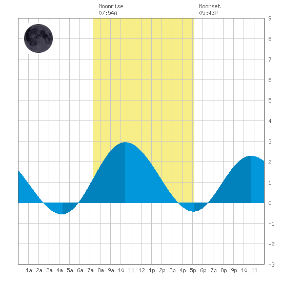 Burwell Bay tide chart for Wednesday, January 13, 2021