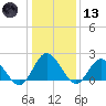 Burwell Bay tide chart for Wednesday, January 13, 2021
