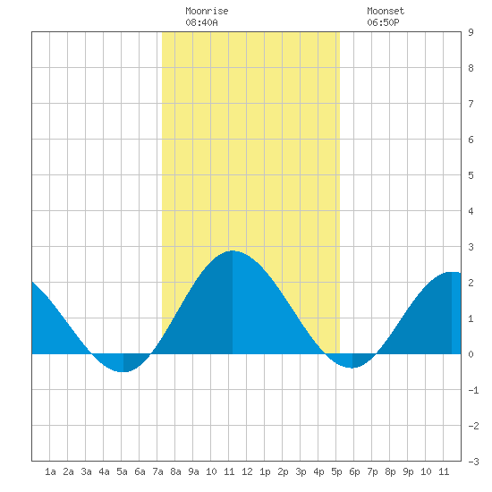 Burwell Bay tide chart for Thursday, January 14, 2021