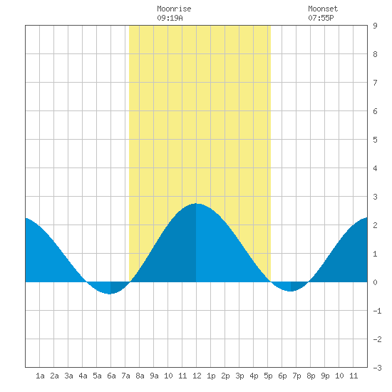 Burwell Bay tide chart for Friday, January 15, 2021