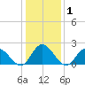 Burwell Bay tide chart for Friday, January 1, 2021