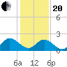 Burwell Bay tide chart for Wednesday, January 20, 2021