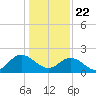 Burwell Bay tide chart for Friday, January 22, 2021