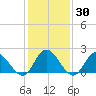 Burwell Bay tide chart for Saturday, January 30, 2021