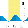 Burwell Bay tide chart for Sunday, January 3, 2021