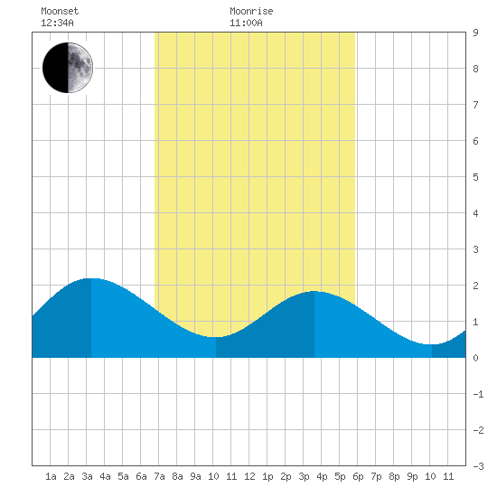 Burwell Bay tide chart for Friday, February 19, 2021