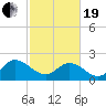 Burwell Bay tide chart for Friday, February 19, 2021