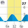Burwell Bay tide chart for Saturday, February 27, 2021