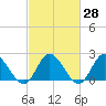 Burwell Bay tide chart for Sunday, February 28, 2021