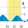 Burwell Bay tide chart for Wednesday, February 3, 2021