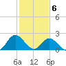 Burwell Bay tide chart for Saturday, February 6, 2021