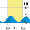 Burwell Bay tide chart for Wednesday, March 10, 2021