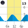 Burwell Bay tide chart for Saturday, March 13, 2021