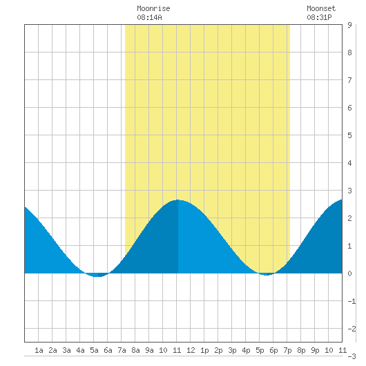 Burwell Bay tide chart for Sunday, March 14, 2021