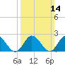 Burwell Bay tide chart for Sunday, March 14, 2021