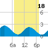 Burwell Bay tide chart for Thursday, March 18, 2021