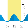 Burwell Bay tide chart for Monday, March 1, 2021