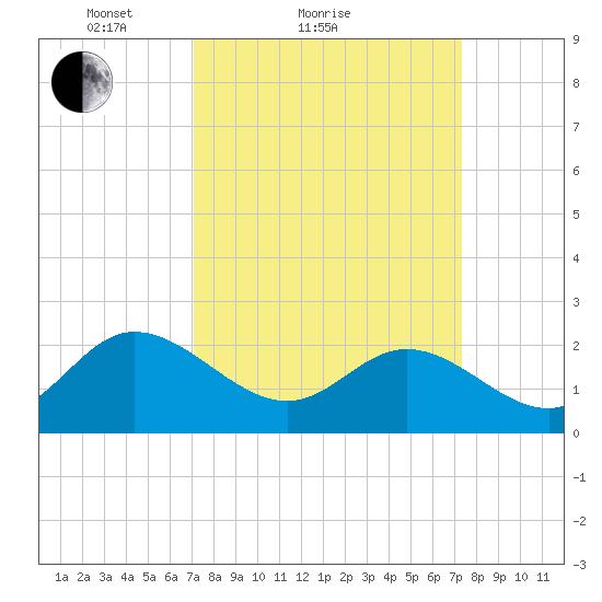 Burwell Bay tide chart for Sunday, March 21, 2021