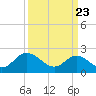 Burwell Bay tide chart for Tuesday, March 23, 2021