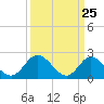 Burwell Bay tide chart for Thursday, March 25, 2021