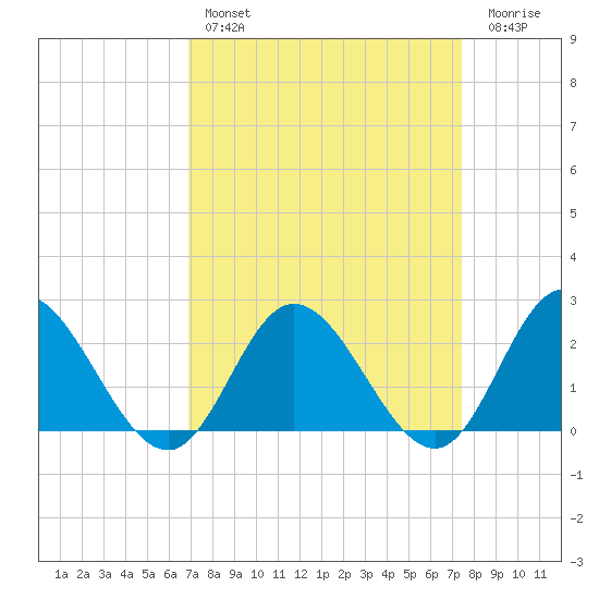 Burwell Bay tide chart for Monday, March 29, 2021