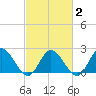 Burwell Bay tide chart for Tuesday, March 2, 2021