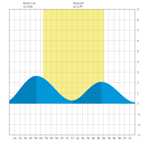Burwell Bay tide chart for Sunday, March 7, 2021