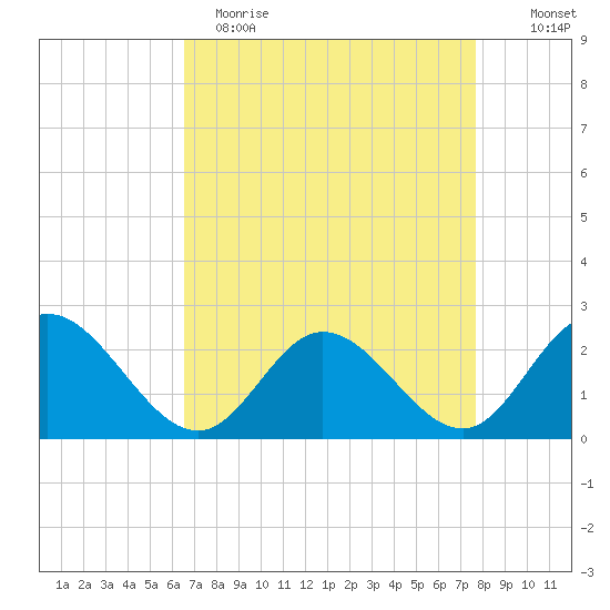 Burwell Bay tide chart for Wednesday, April 14, 2021